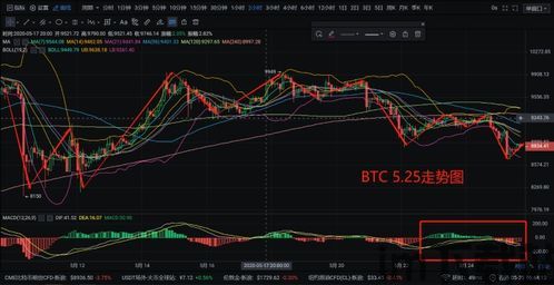 比特币三个月行情分析,震荡中寻求突破(图10) 比特币三个月行情分析,震荡中寻求突破(图10)