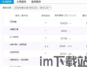 最新全球票房排行,2024全球电影票房排行榜(图7)