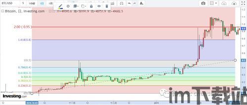 比特币上一轮熊市价格(图4)