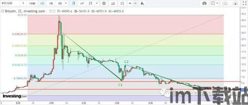 比特币上一轮熊市价格(图5)