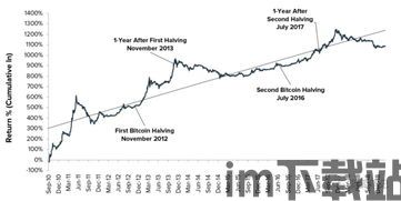 比特币减半效应有用吗,有用吗？深入解析其影响与意义(图2)