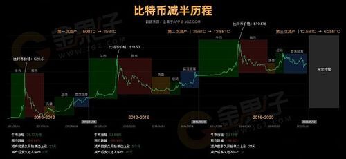 比特币减半效应有用吗,有用吗？深入解析其影响与意义(图4)