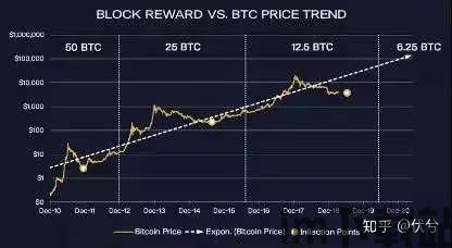 比特币减半效应有用吗,有用吗？深入解析其影响与意义(图5)