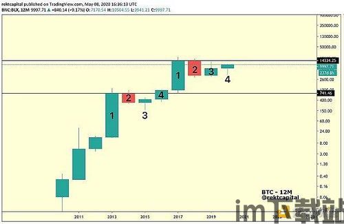 比特币周期,历史规律与未来展望(图12)