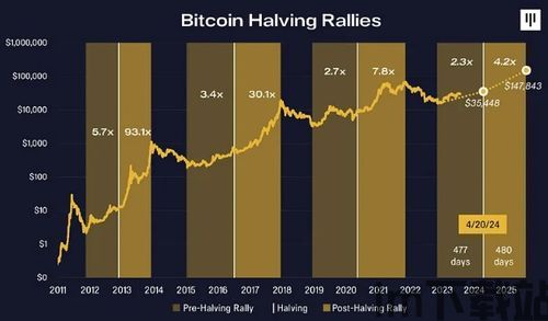 比特币减半时间,市场展望与潜在影响(图3)