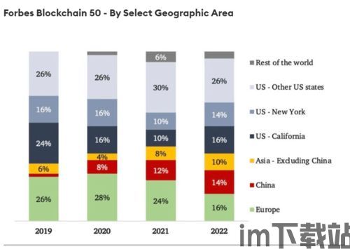 2022全球区块链应用,2022年全球区块链应用市场概览(图3)