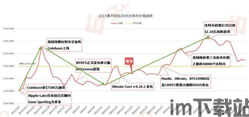 比特币每年春节后会涨吗,比特币每年春节后会涨吗？揭秘春节后比特币价格走势(图2)