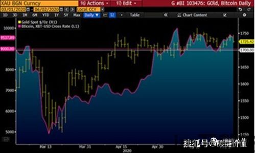 比特币黄金关联度,双重市场的风向标(图1)