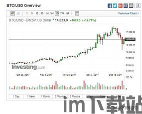 比特币涨跌周期性,揭秘加密货币市场的波动规律(图4)