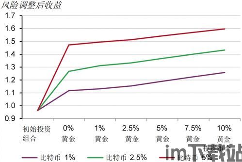 比特币和黄金哪个下行,哪个资产面临下行风险?(图10) 比特币和黄金哪个下行,哪个资产面临下行风险?(图10)