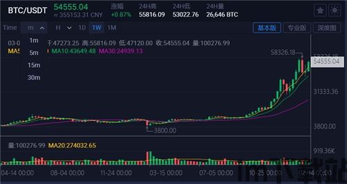 比特币有几种k线图,比特币K线图种类详解(图3)