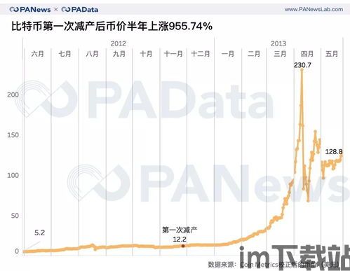 比特币减产多少小时,比特币减产即将发生,减产幅度及时间分析(图1) 比特币减产多少小时,比特币减产即将发生,减产幅度及时间分析(图1)