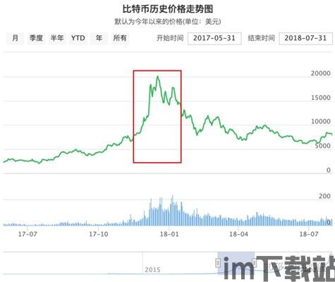 比特币十年前的价格表,回顾加密货币的早期发展(图4)
