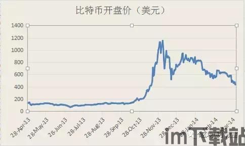 比特币2014走势图(图5) 比特币2014走势图(图5)