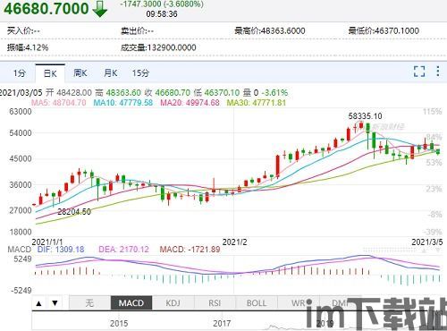 比特币21年行情走势(图3) 比特币21年行情走势(图3)