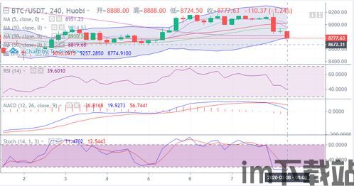 比特币5月8号走势行情,震荡调整,关注关键支撑位(图6) 比特币5月8号走势行情,震荡调整,关注关键支撑位(图6)
