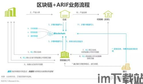 区块链 供应链金融,区块链技术在供应链金融中的应用与展望(图1)