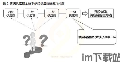 区块链 供应链金融,区块链技术在供应链金融中的应用与展望(图10)