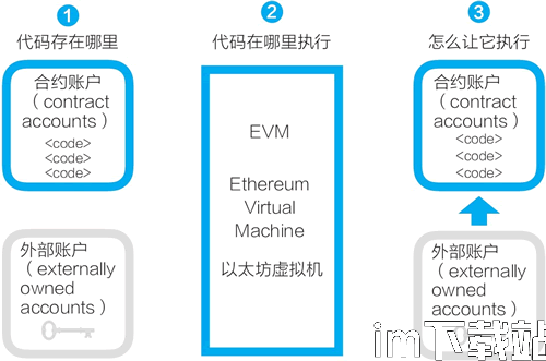 智能合约部署在以太坊,二、智能合约概述(图1)