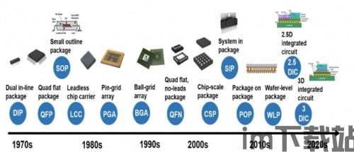 半导体封装与比特币,半导体封装技术概述(图2)