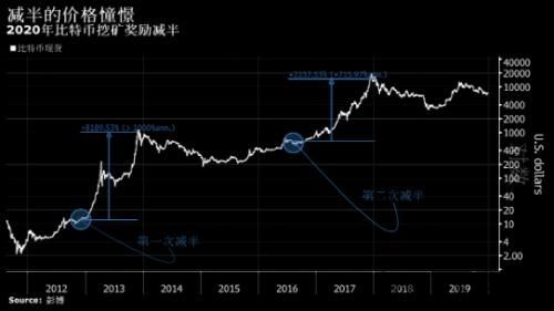 比特币减半价格暴涨,揭秘减半机制与市场狂潮(图2)