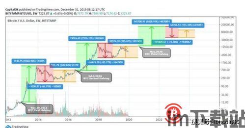 比特币减半后涨了多少,历史数据揭示惊人增长(图1)