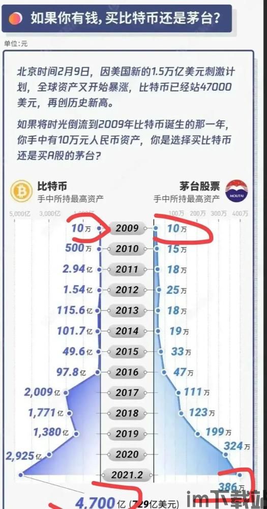 假如2009年买比特币,一场跨越十年的财富盛宴(图2)