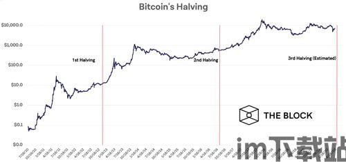 比特币减半有什么变化,市场动态与价格变动的深度解析(图3)