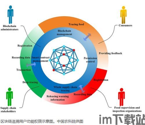 食品区块链,构建透明、安全的食品安全新生态(图1)