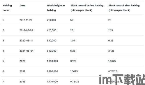 比特币未来减半时间,时间节点解析与市场展望(图1)
