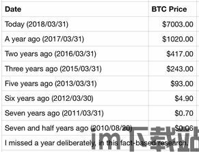 比特币每年的价格多少,回顾历年涨幅与跌宕起伏(图2)