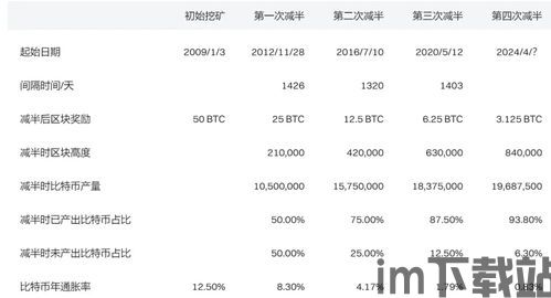 比特币减半的历史价格,揭秘减半周期与市场波动关系(图2)