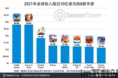 sensor tower手游收入,手游市场收入增长态势与头部游戏表现(图3)