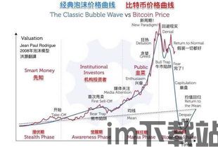 比特币经典泡沫价格曲线,价格曲线背后的惊心动魄(图1)