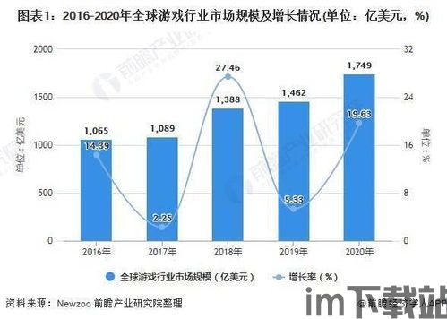 世界游戏产业规模,市场规模持续扩大(图1)