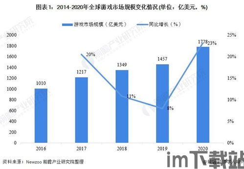 世界游戏产业规模,市场规模持续扩大(图3)