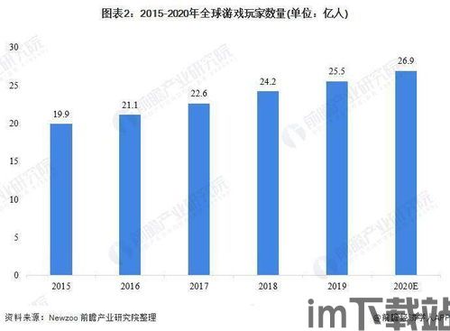 世界游戏产业规模,市场规模持续扩大(图2)